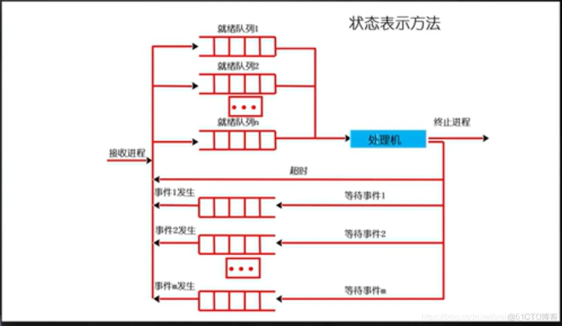 【操作系统/OS笔记08】进程的定义、组成、PCB、生命周期管理、状态变化模型、挂起模型_计算机_08